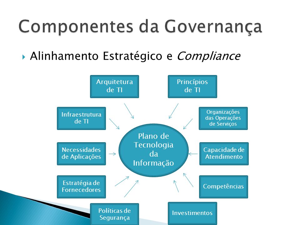 Componentes da Governança