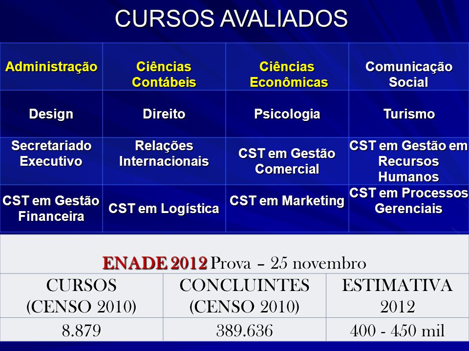 CURSOS AVALIADOS ENADE 2012 Prova – 25 novembro CURSOS (CENSO 2010)