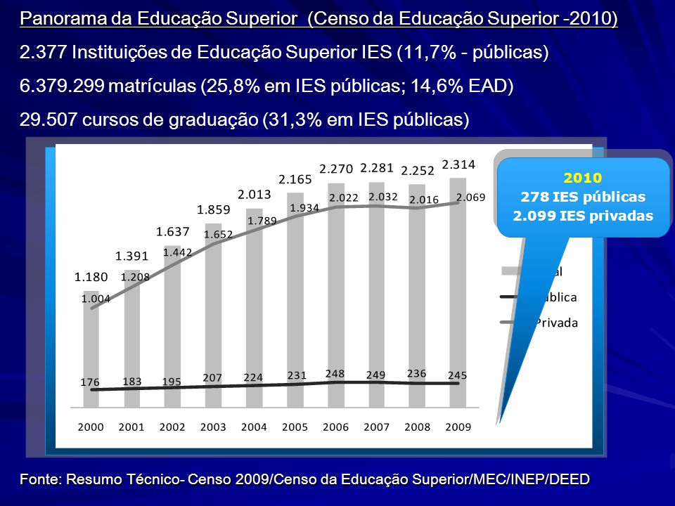 Panorama da Educação Superior (Censo da Educação Superior -2010)