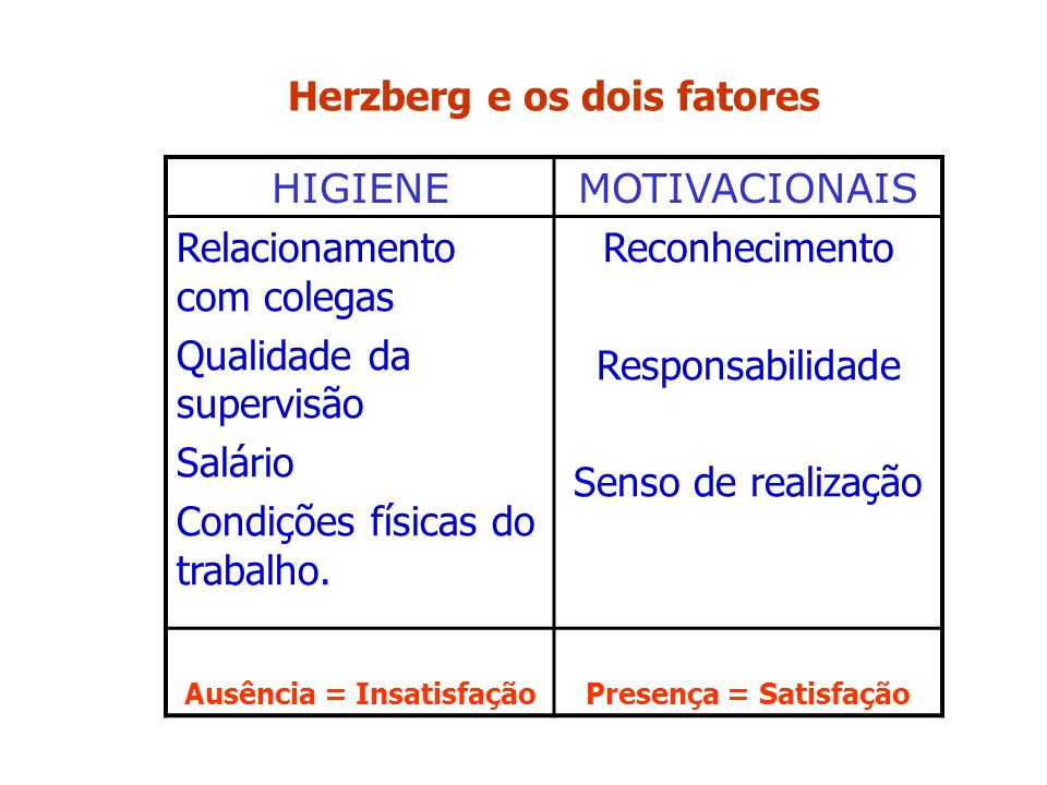 Herzberg e os dois fatores Ausência = Insatisfação