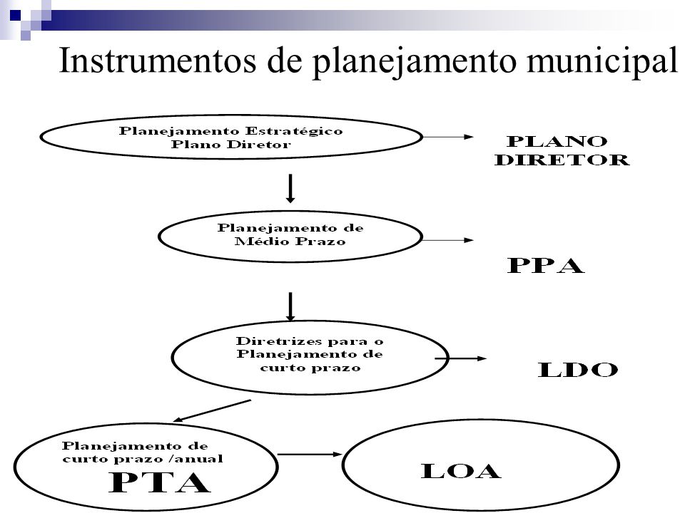 Instrumentos de planejamento municipal