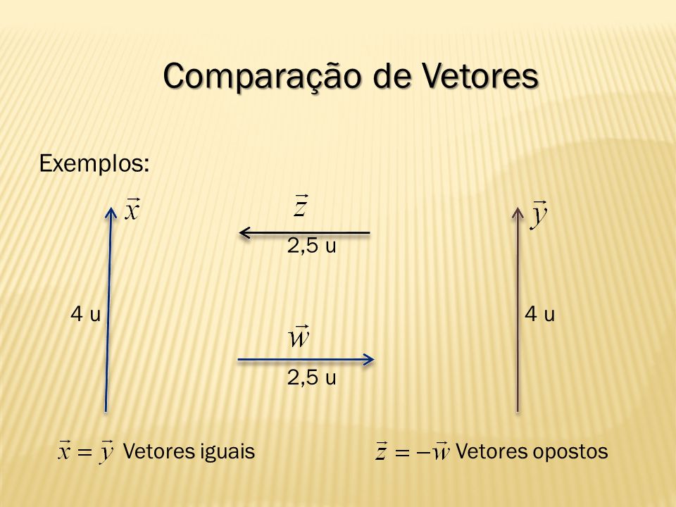 Comparação de Vetores Exemplos: 2,5 u 4 u 4 u 2,5 u Vetores iguais