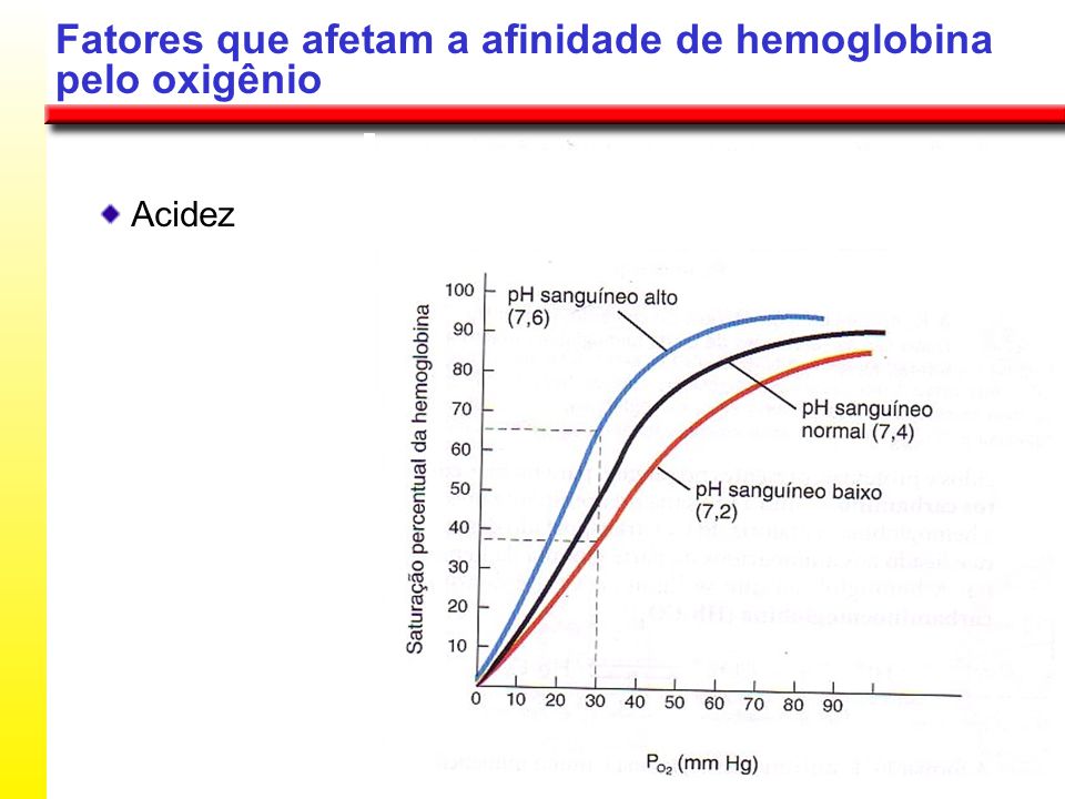 Fatores que afetam a afinidade de hemoglobina pelo oxigênio