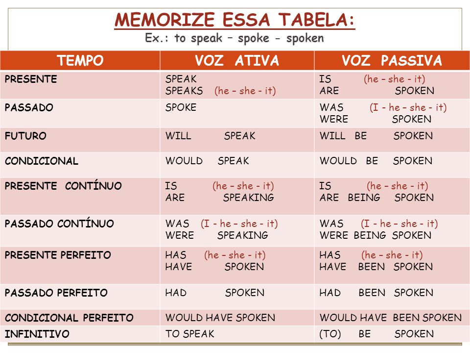 MEMORIZE ESSA TABELA: Ex.: to speak – spoke - spoken