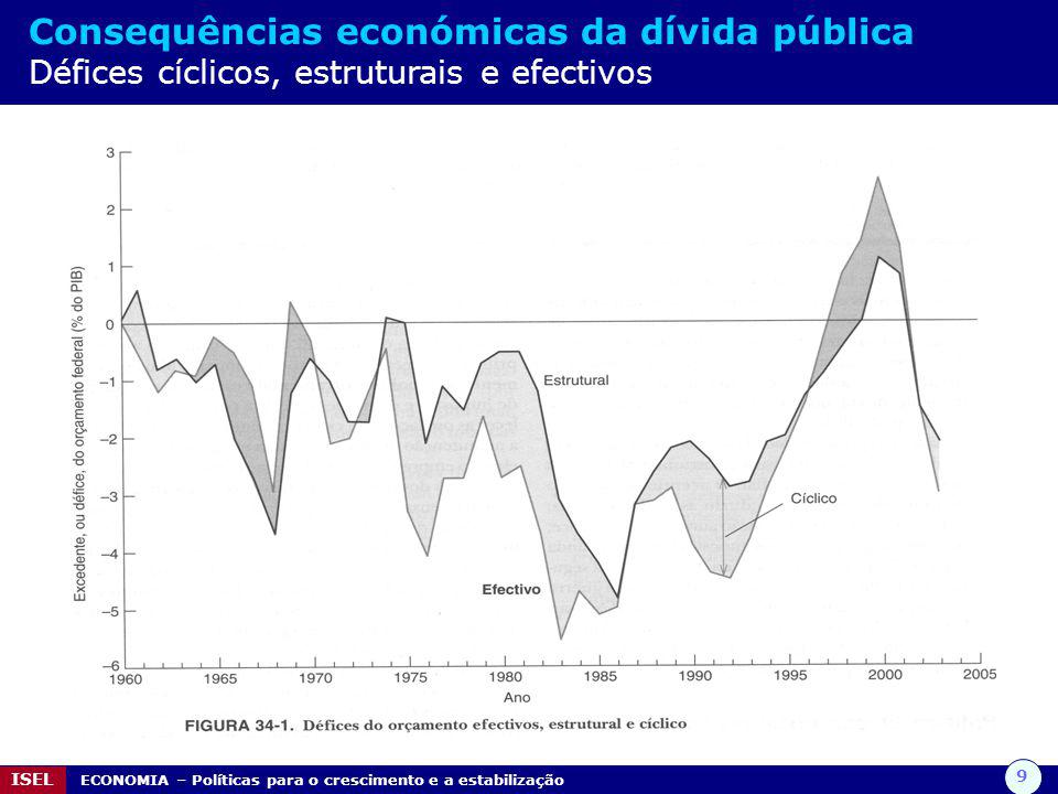 Consequências económicas da dívida pública Défices cíclicos, estruturais e efectivos