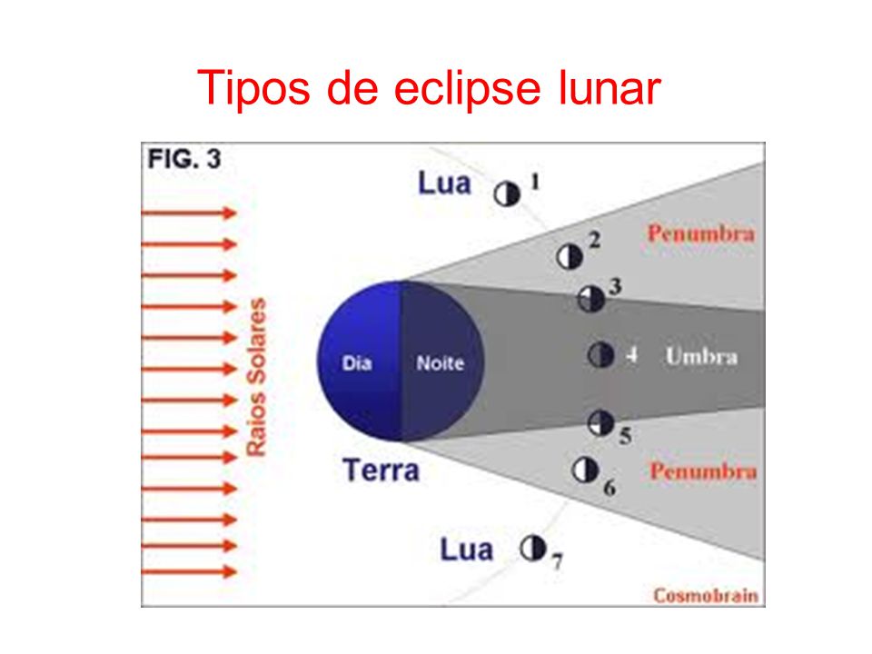 Tipos de eclipse lunar