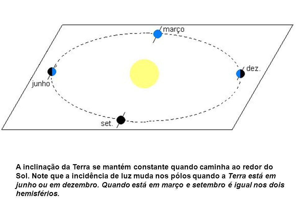 A inclinação da Terra se mantém constante quando caminha ao redor do Sol.