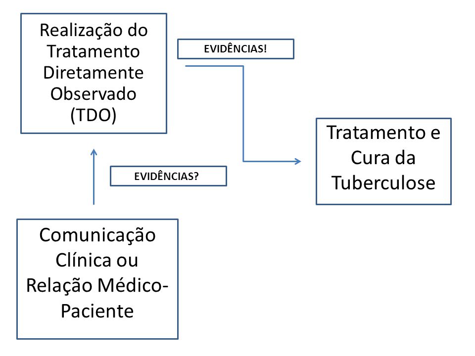 Tratamento e Cura da Tuberculose