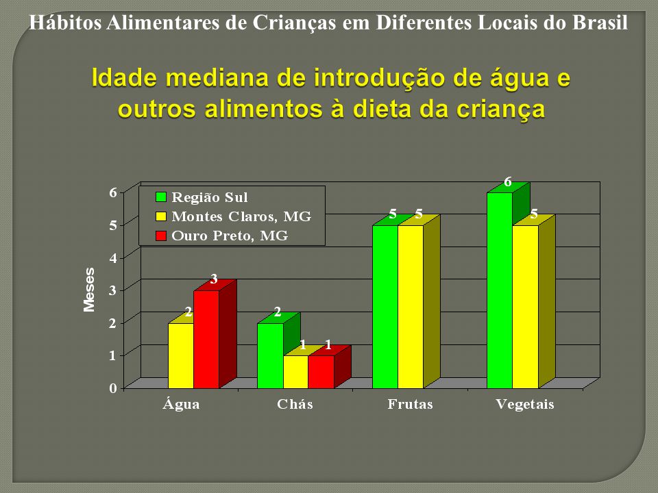 Hábitos Alimentares de Crianças em Diferentes Locais do Brasil