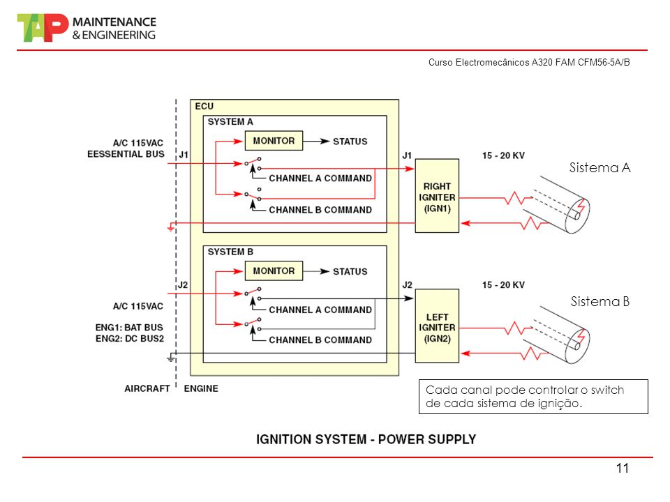 Sistema A Sistema B Cada canal pode controlar o switch de cada sistema de ignição.