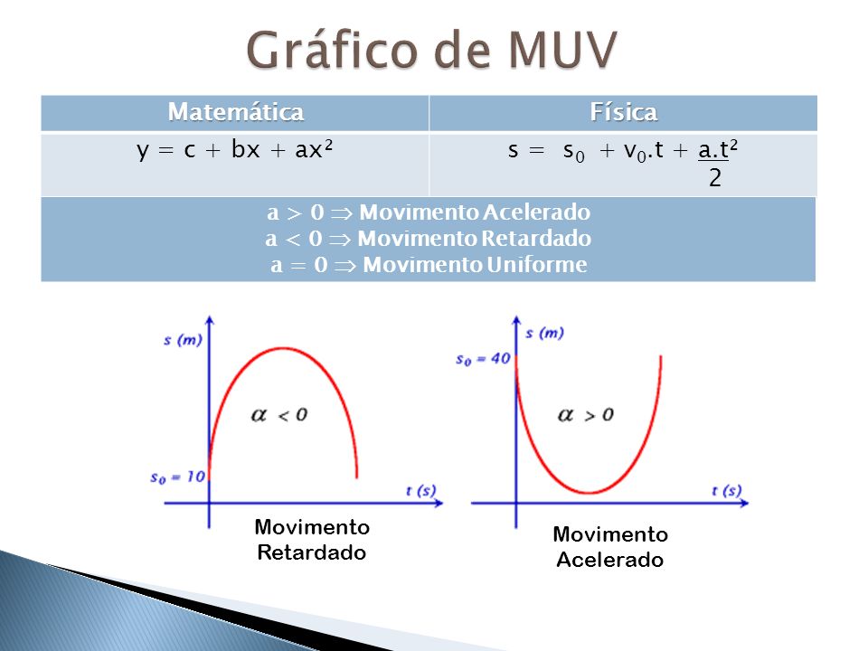 Gráfico de MUV Matemática Física y = c + bx + ax² s = s0 + v0.t + a.t²