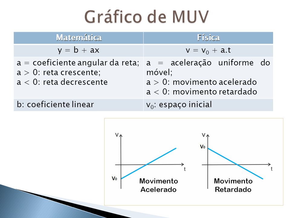 Gráfico de MUV Matemática Física y = b + ax v = v0 + a.t