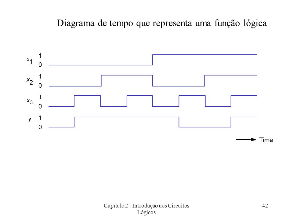 Diagrama de tempo que representa uma função lógica