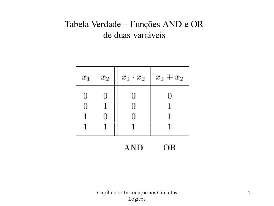 Tabela Verdade – Funções AND e OR de duas variáveis