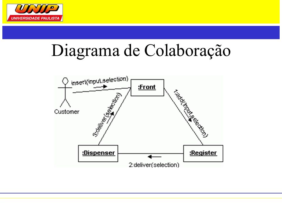 Diagrama de Colaboração