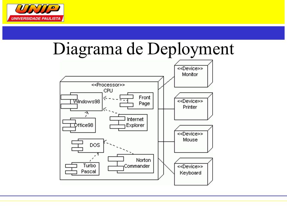 Diagrama de Deployment