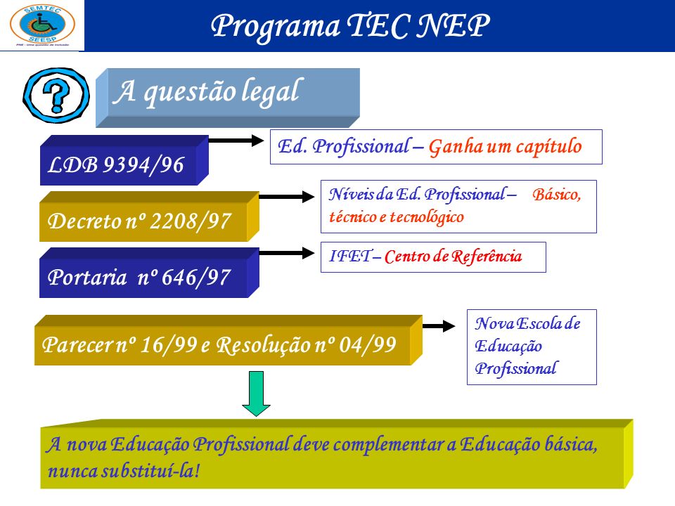 Programa TEC NEP A questão legal LDB 9394/96 Decreto nº 2208/97
