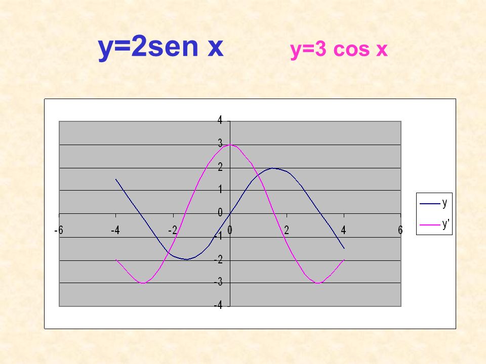 y=2sen x y=3 cos x