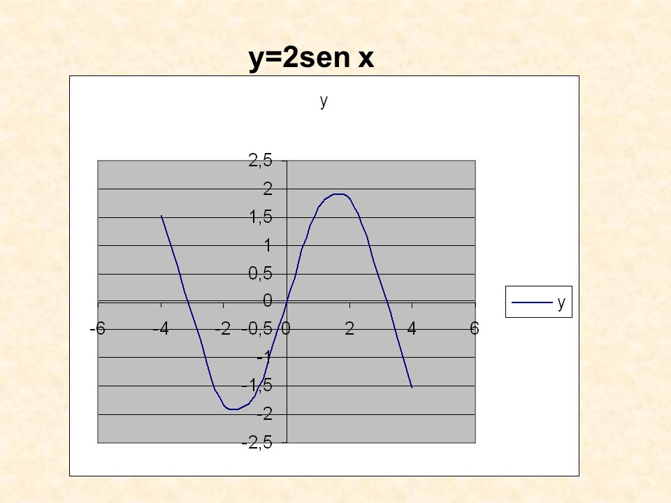 y=2sen x