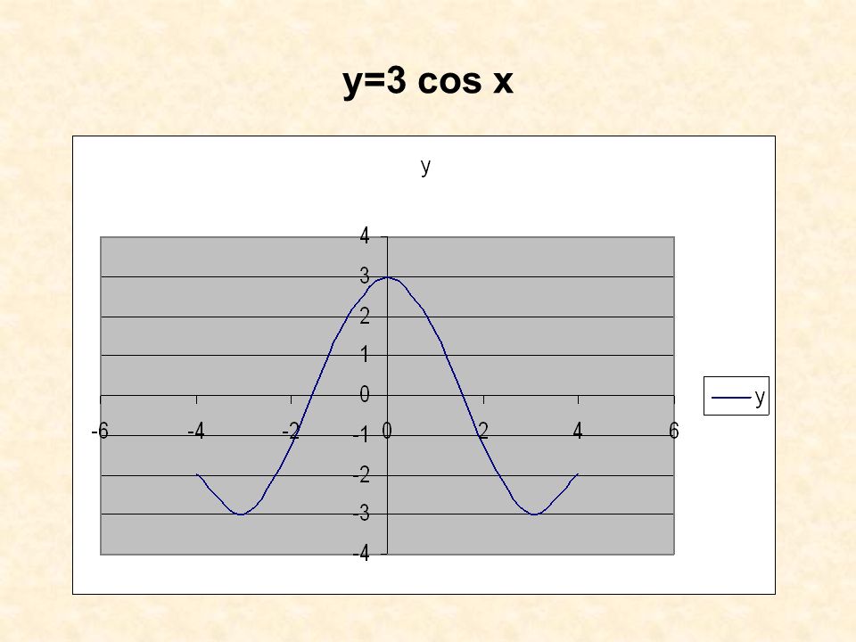 y=3 cos x