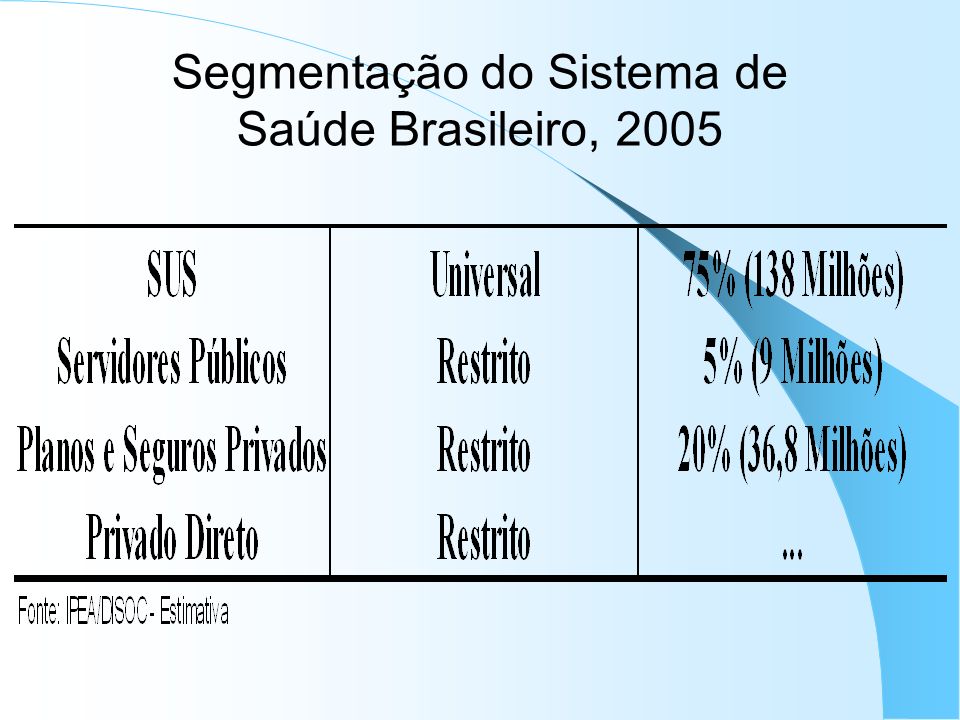 Segmentação do Sistema de Saúde Brasileiro, 2005