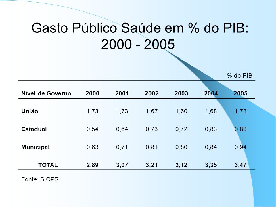Gasto Público Saúde em % do PIB: