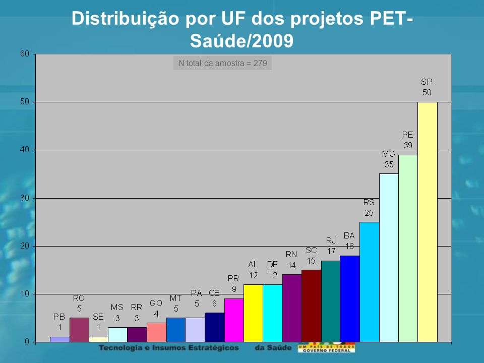 Distribuição por UF dos projetos PET-Saúde/2009