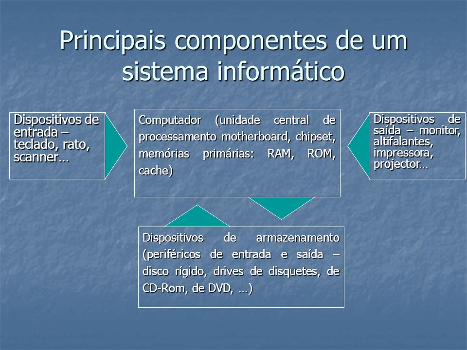 Principais componentes de um sistema informático