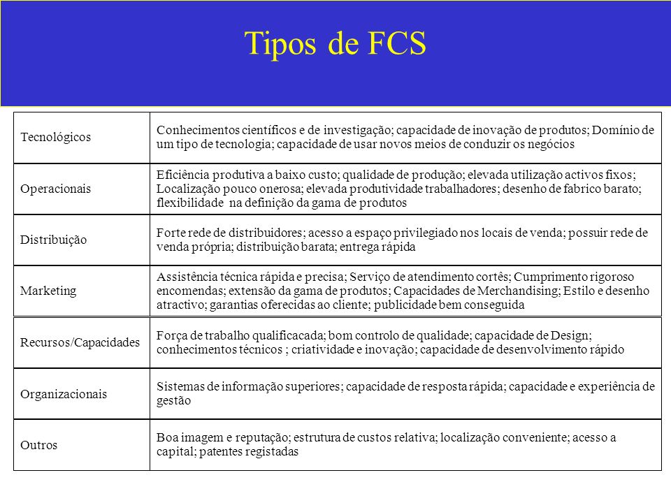 Tipos de FCS Distribuição. Marketing. Recursos/Capacidades. Organizacionais. Outros. Tecnológicos.