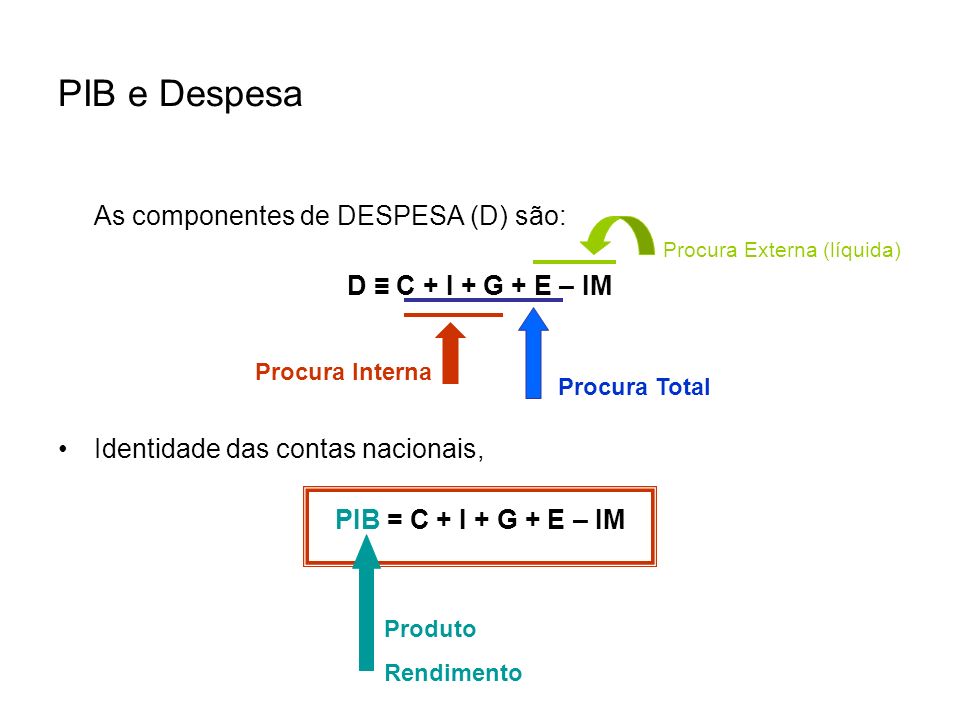 PIB e Despesa As componentes de DESPESA (D) são: