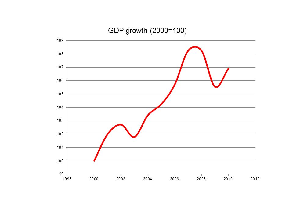 GDP growth (2000=100)