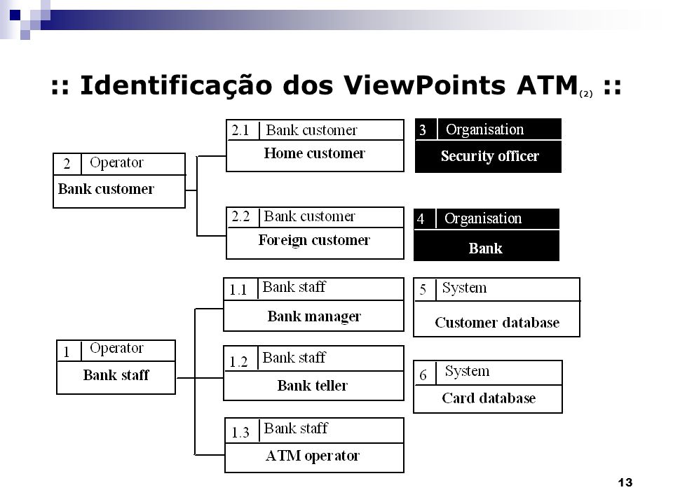 :: Identificação dos ViewPoints ATM(2) ::