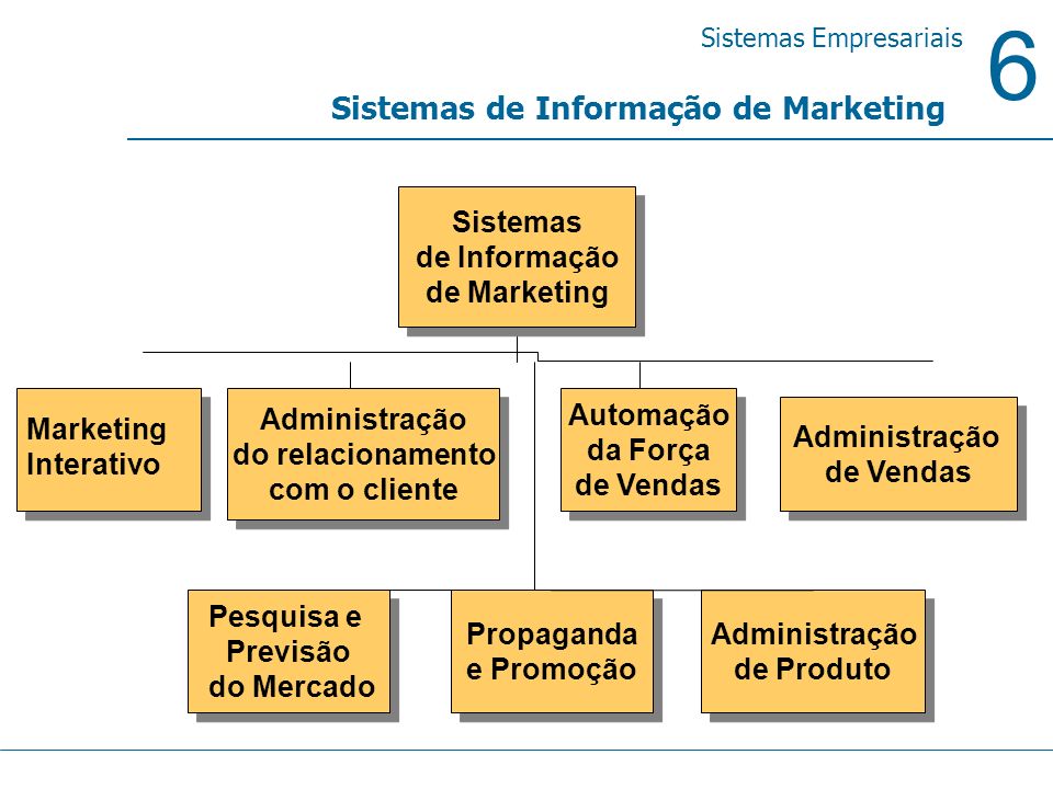 Sistemas de Informação de Marketing