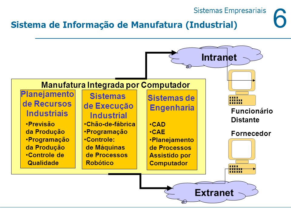 Intranet Extranet Sistema de Informação de Manufatura (Industrial)