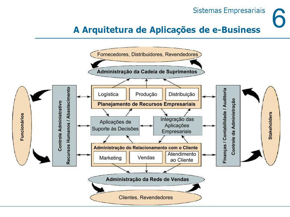 A Arquitetura de Aplicações de e-Business
