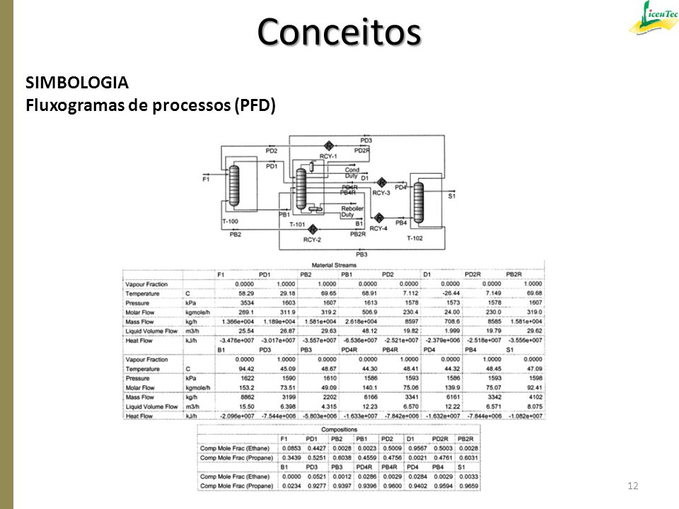 Conceitos SIMBOLOGIA Fluxogramas de processos (PFD)