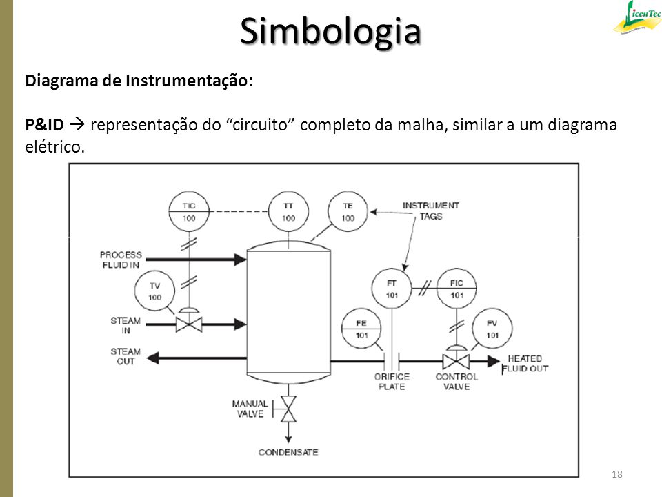 Simbologia Diagrama de Instrumentação: