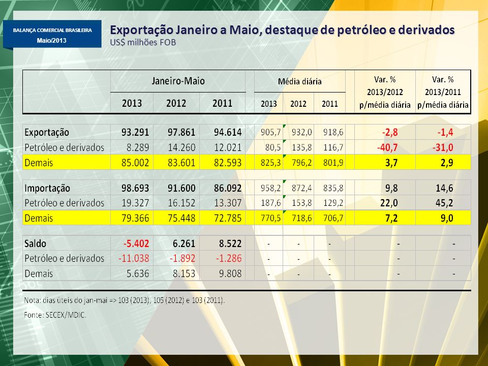 Exportação Janeiro a Maio, destaque de petróleo e derivados