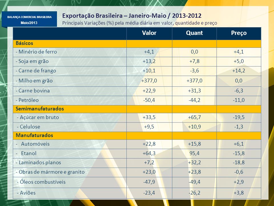 Exportação Brasileira – Janeiro-Maio / Principais Variações (%) pela média diária em valor, quantidade e preço