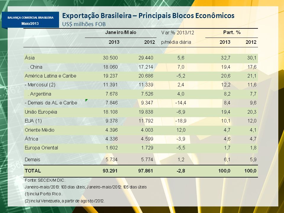 Exportação Brasileira – Principais Blocos Econômicos
