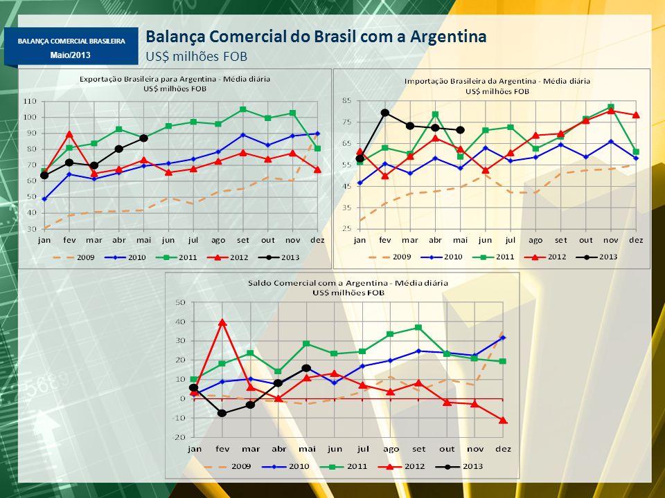 Balança Comercial do Brasil com a Argentina