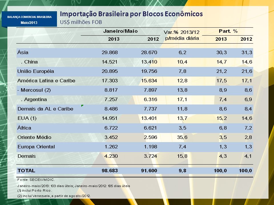 Importação Brasileira por Blocos Econômicos US$ milhões FOB