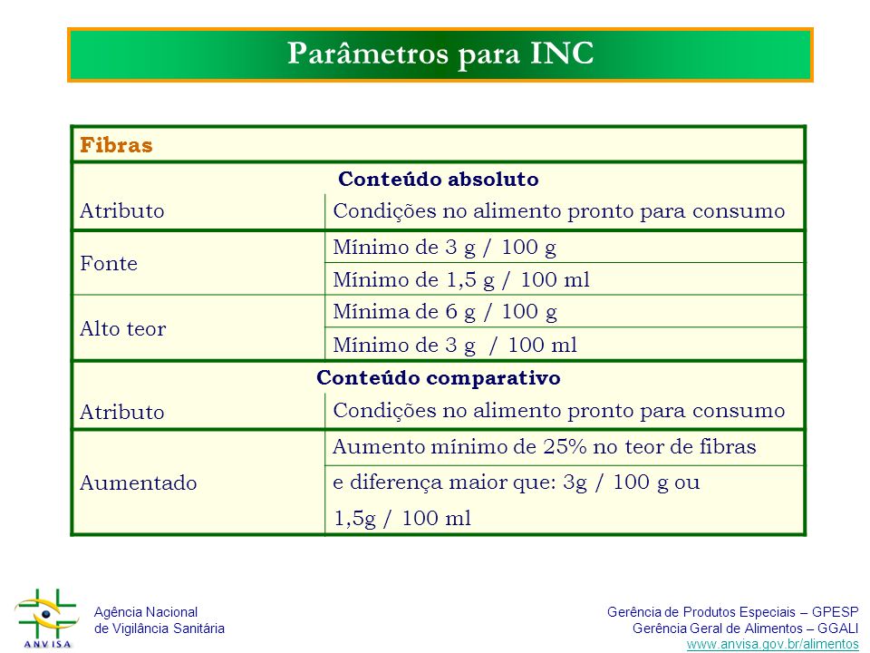 Parâmetros para INC Fibras Conteúdo absoluto Atributo