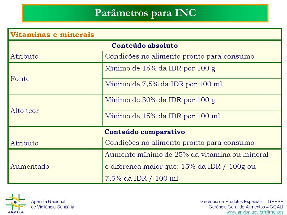 Parâmetros para INC Vitaminas e minerais Conteúdo absoluto Atributo