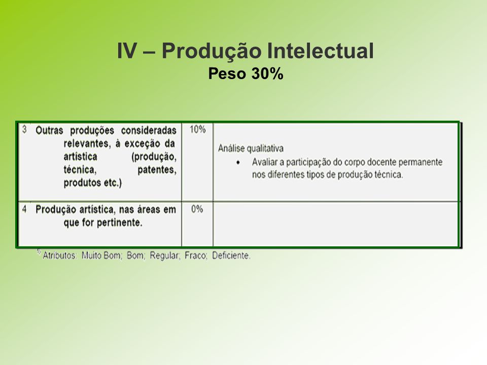 IV – Produção Intelectual Peso 30%