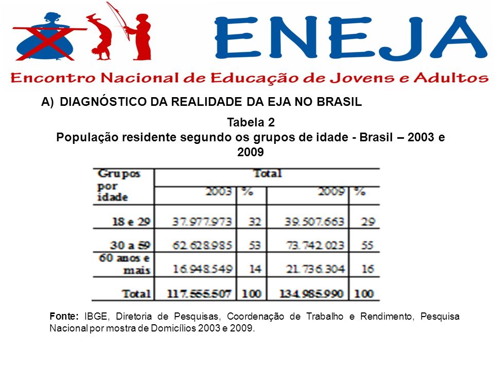 População residente segundo os grupos de idade - Brasil – 2003 e 2009