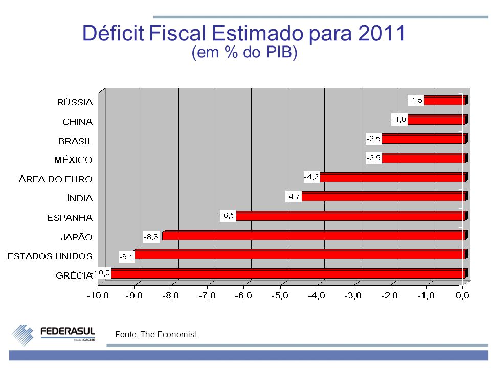 Déficit Fiscal Estimado para 2011 (em % do PIB)