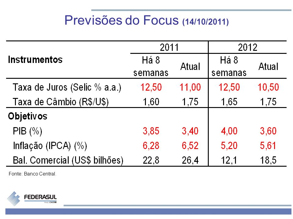 Previsões do Focus (14/10/2011)