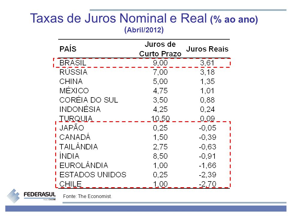 Taxas de Juros Nominal e Real (% ao ano)