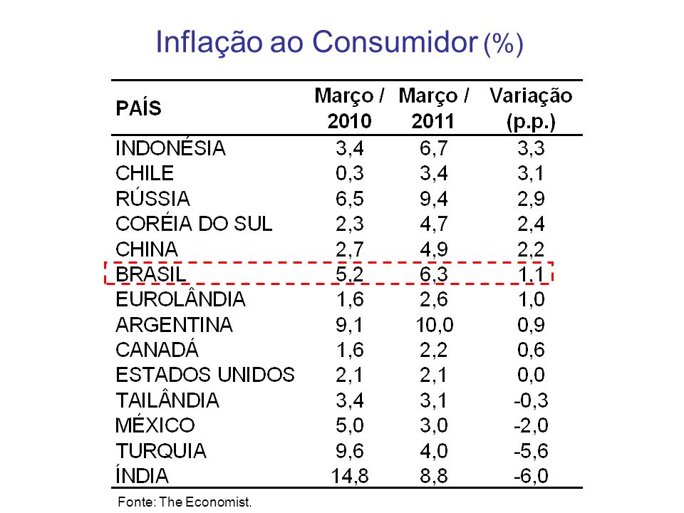 Inflação ao Consumidor (%)